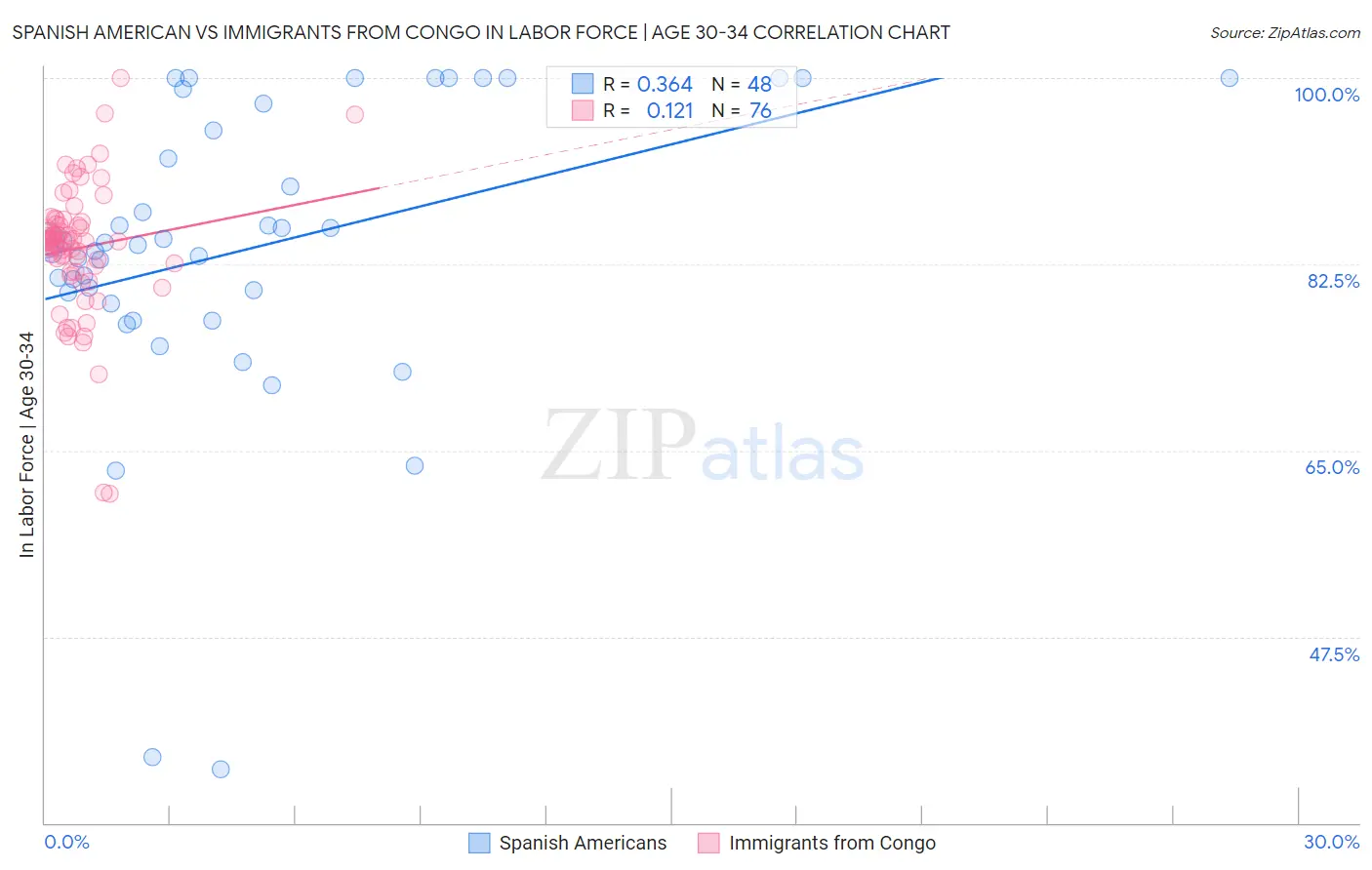 Spanish American vs Immigrants from Congo In Labor Force | Age 30-34