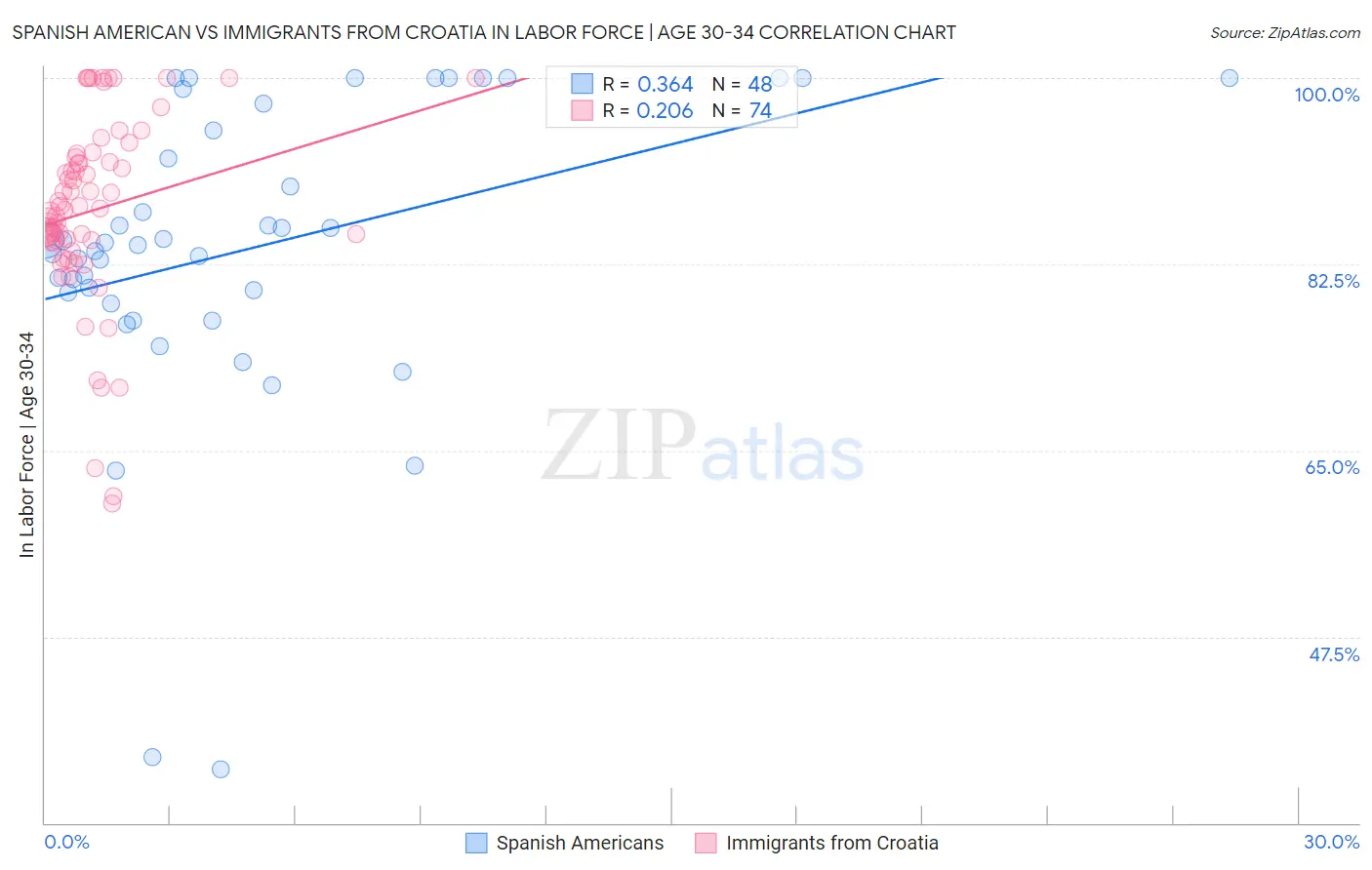 Spanish American vs Immigrants from Croatia In Labor Force | Age 30-34