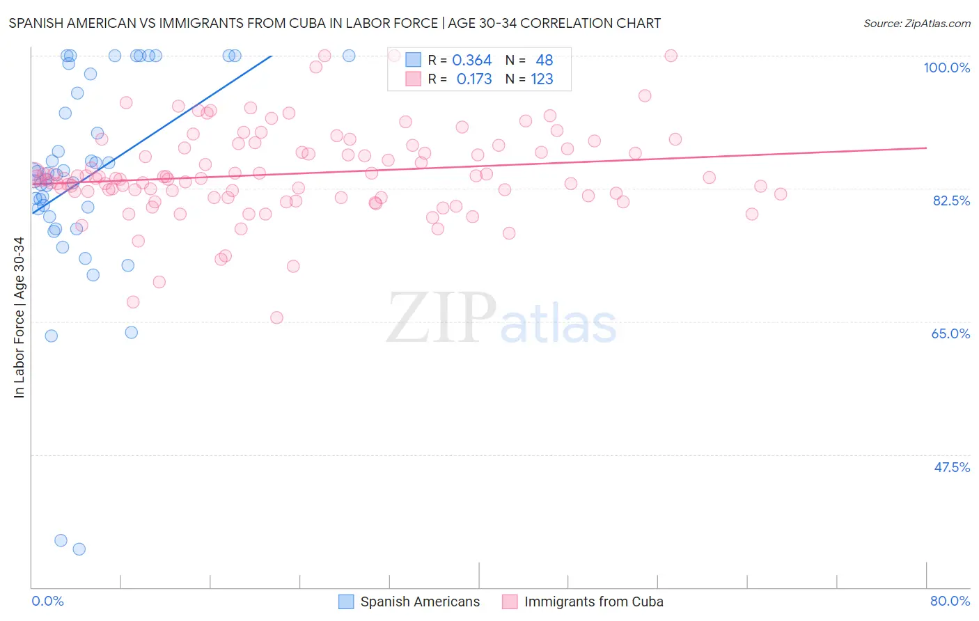 Spanish American vs Immigrants from Cuba In Labor Force | Age 30-34