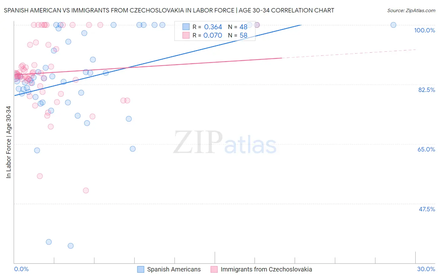 Spanish American vs Immigrants from Czechoslovakia In Labor Force | Age 30-34