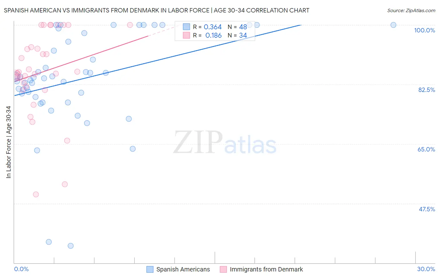 Spanish American vs Immigrants from Denmark In Labor Force | Age 30-34