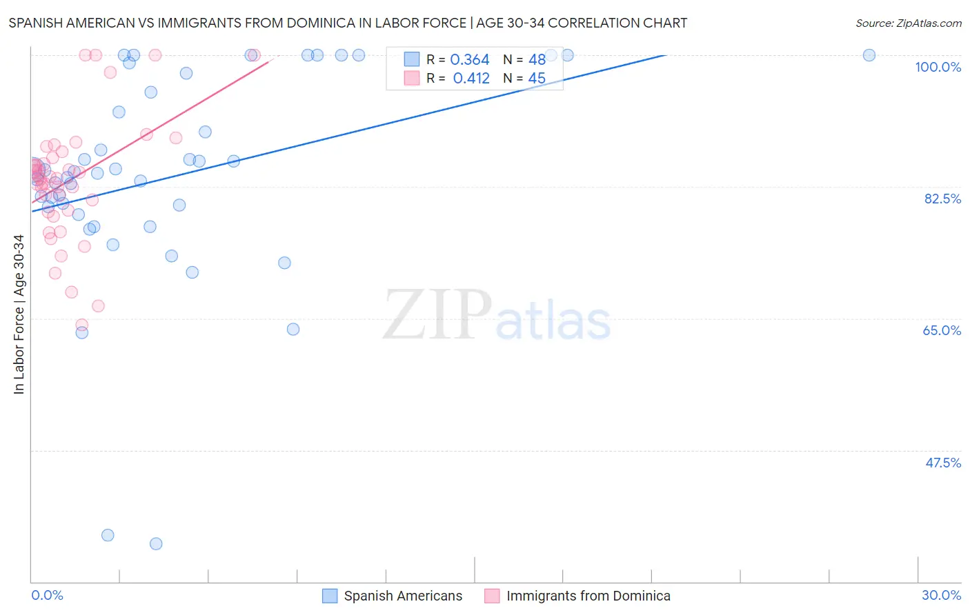 Spanish American vs Immigrants from Dominica In Labor Force | Age 30-34