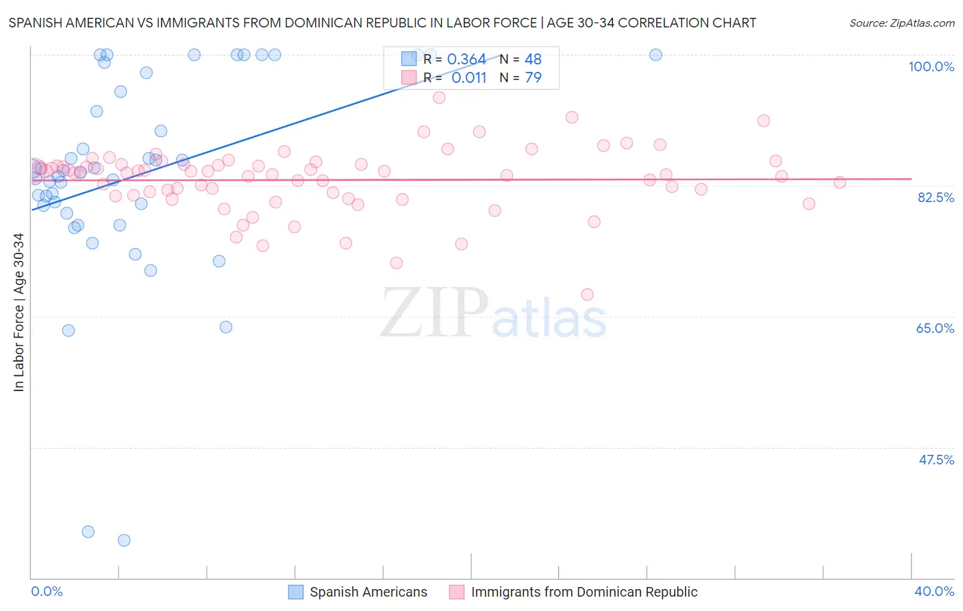 Spanish American vs Immigrants from Dominican Republic In Labor Force | Age 30-34