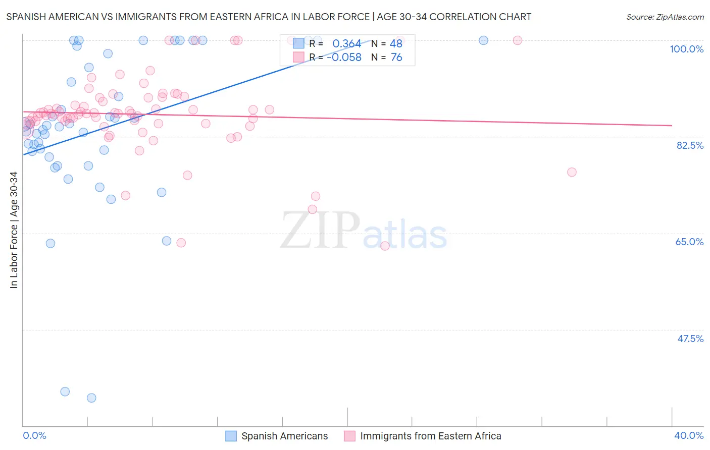 Spanish American vs Immigrants from Eastern Africa In Labor Force | Age 30-34