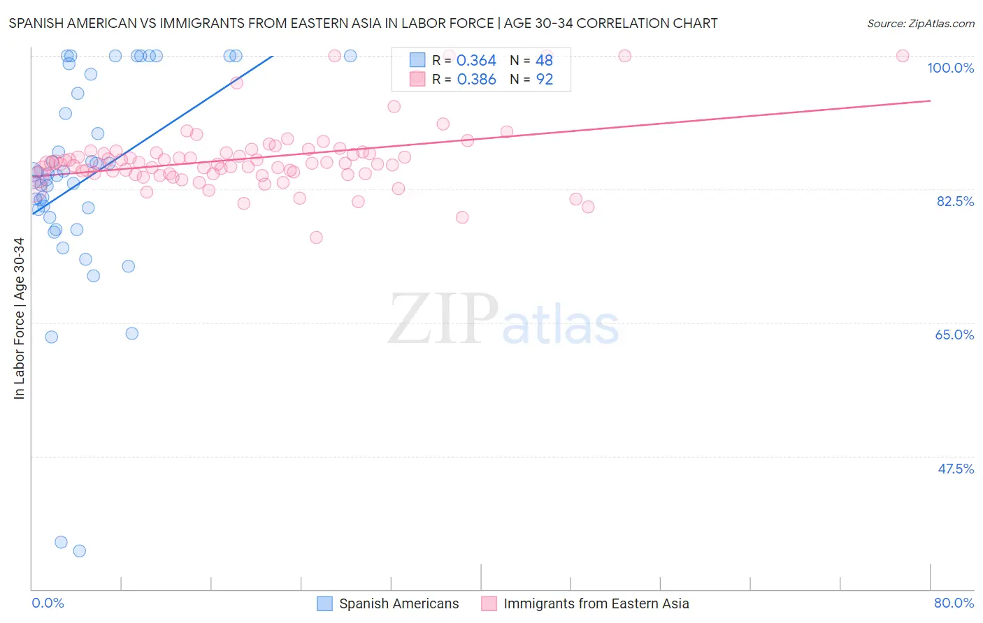 Spanish American vs Immigrants from Eastern Asia In Labor Force | Age 30-34