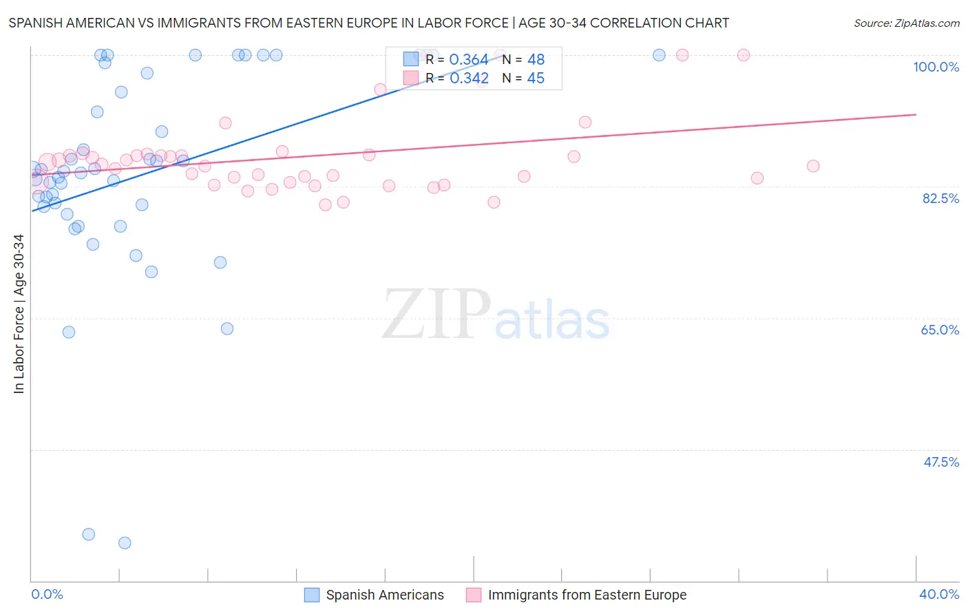 Spanish American vs Immigrants from Eastern Europe In Labor Force | Age 30-34