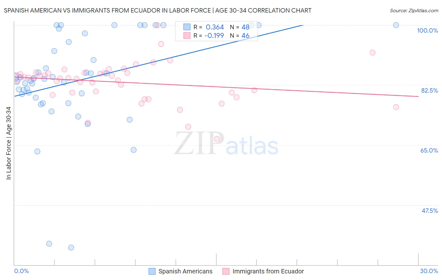 Spanish American vs Immigrants from Ecuador In Labor Force | Age 30-34