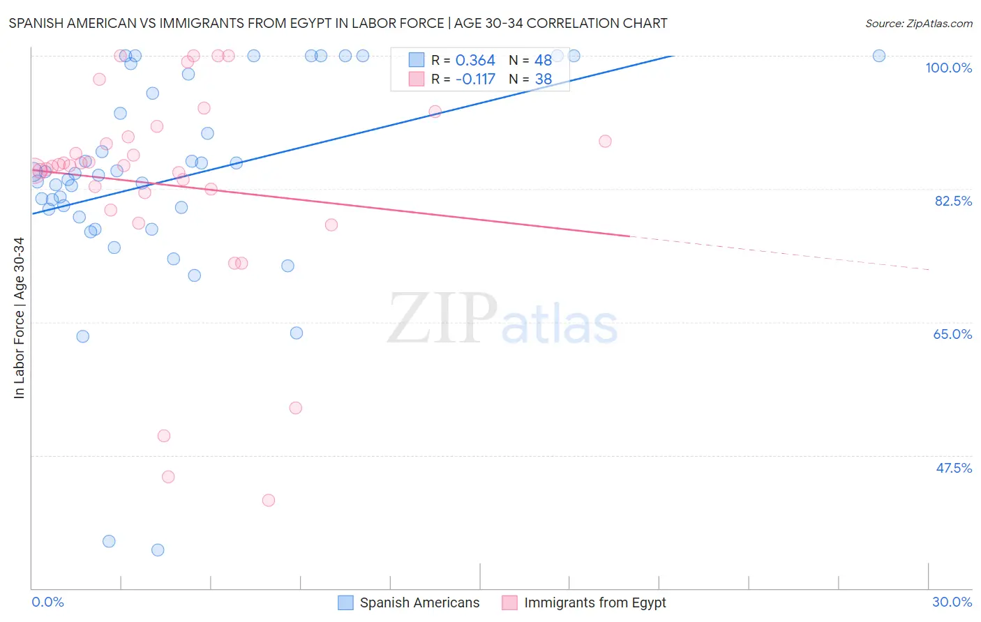Spanish American vs Immigrants from Egypt In Labor Force | Age 30-34