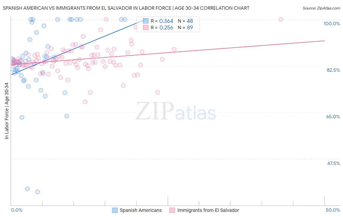 Spanish American vs Immigrants from El Salvador In Labor Force | Age 30-34