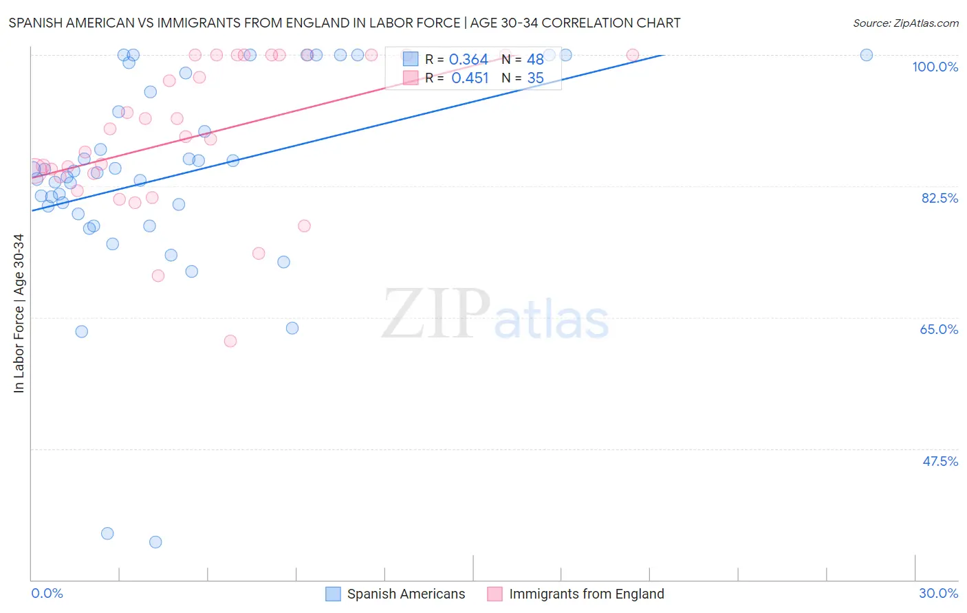 Spanish American vs Immigrants from England In Labor Force | Age 30-34