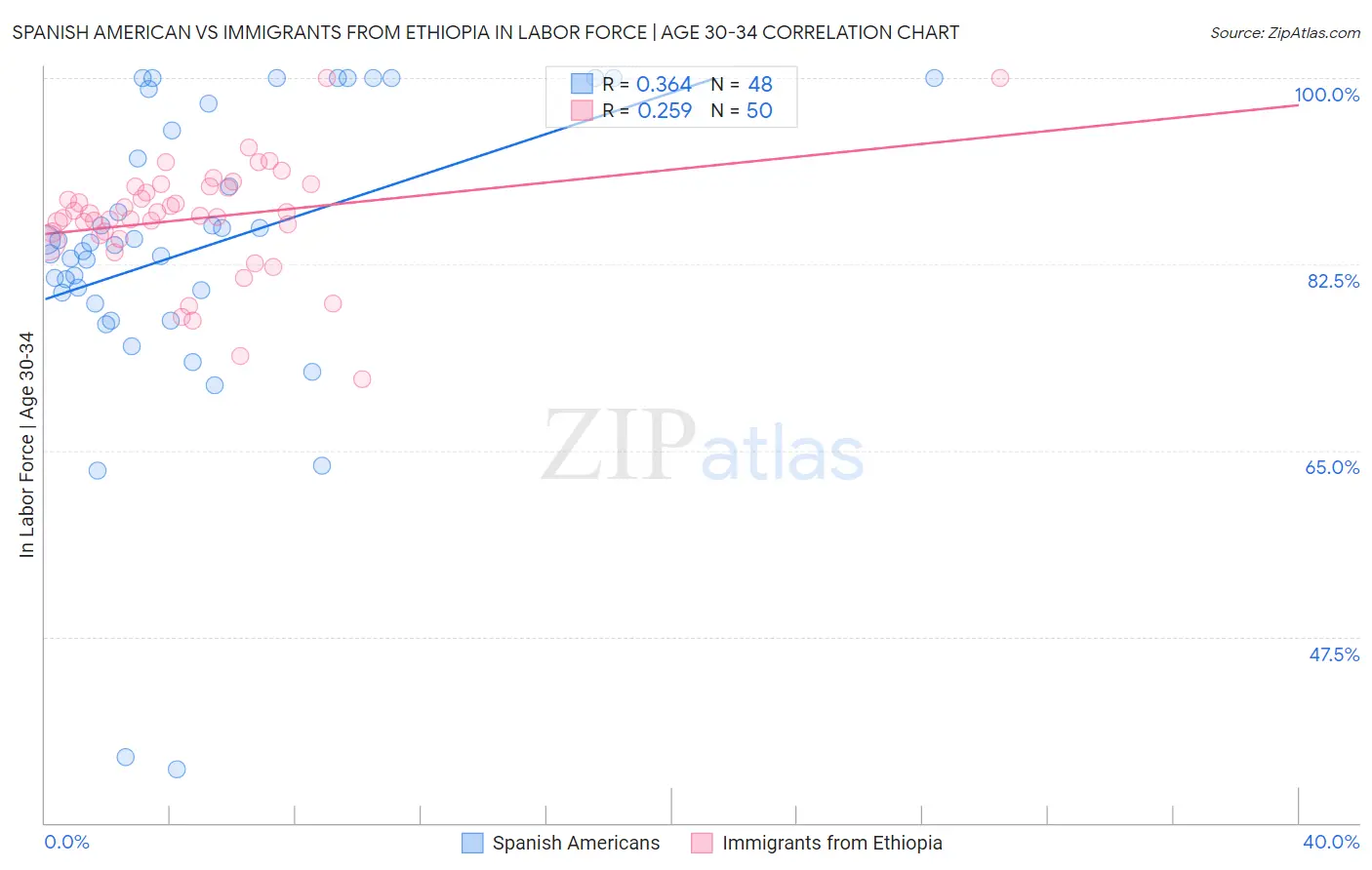 Spanish American vs Immigrants from Ethiopia In Labor Force | Age 30-34