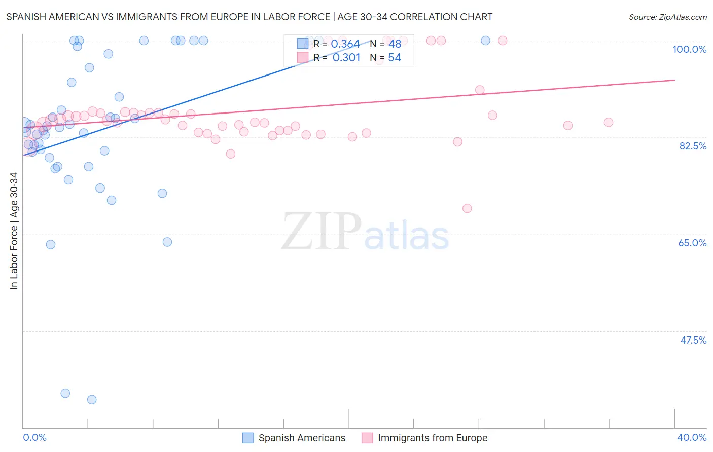 Spanish American vs Immigrants from Europe In Labor Force | Age 30-34