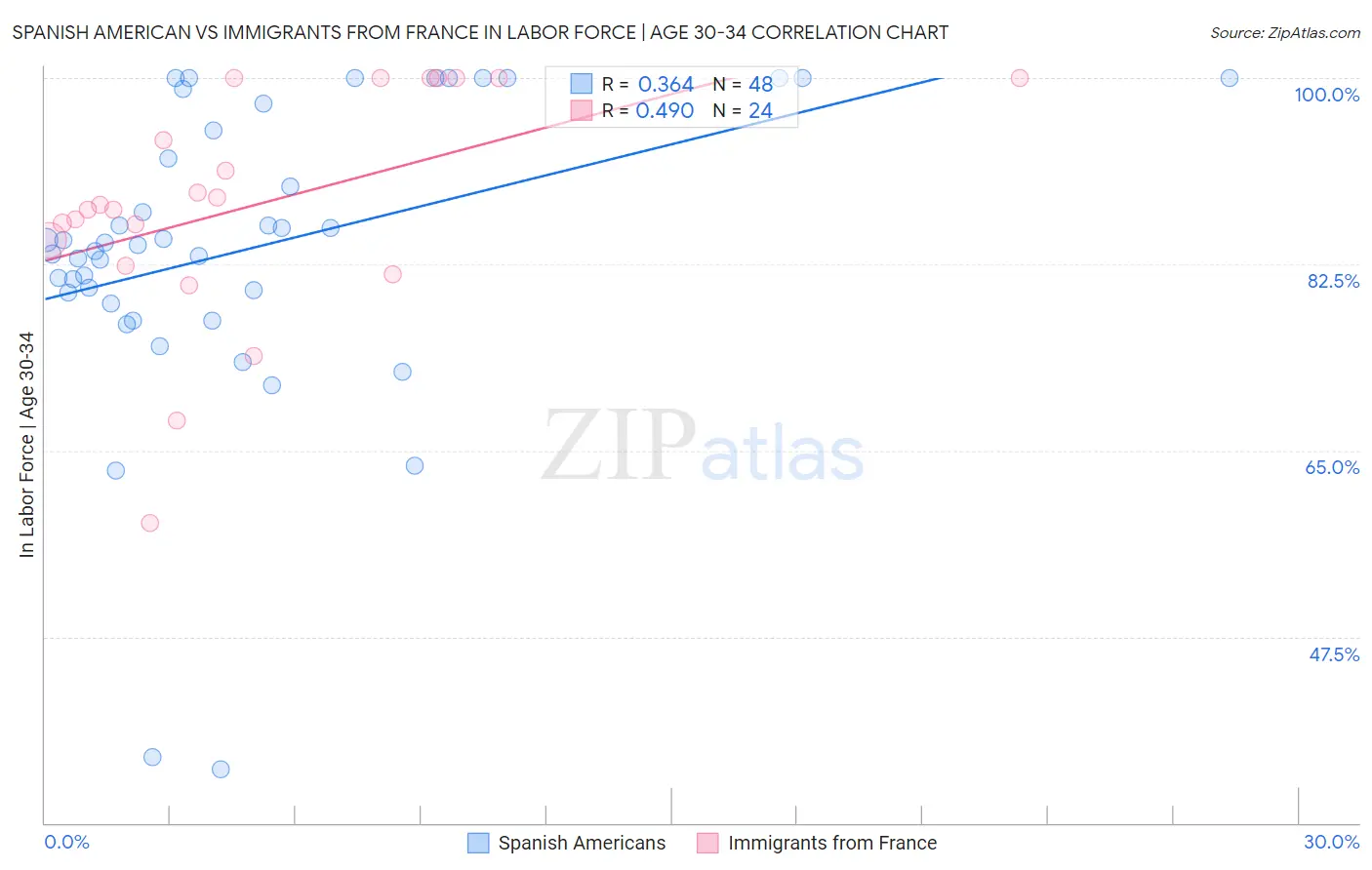 Spanish American vs Immigrants from France In Labor Force | Age 30-34