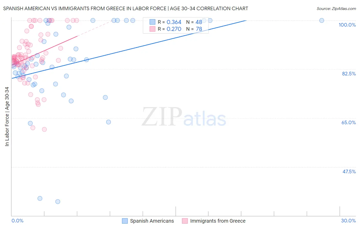 Spanish American vs Immigrants from Greece In Labor Force | Age 30-34