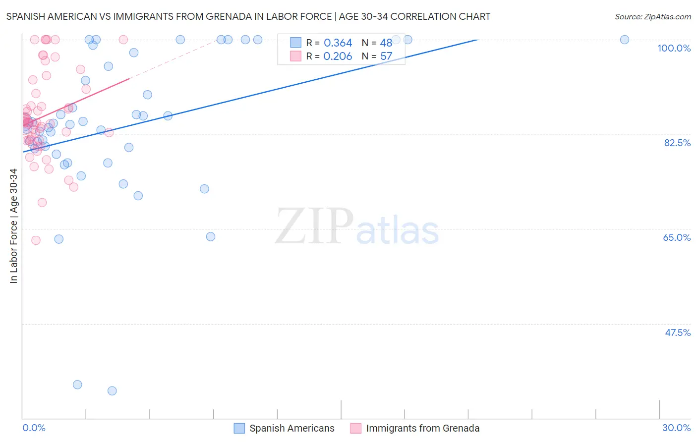 Spanish American vs Immigrants from Grenada In Labor Force | Age 30-34