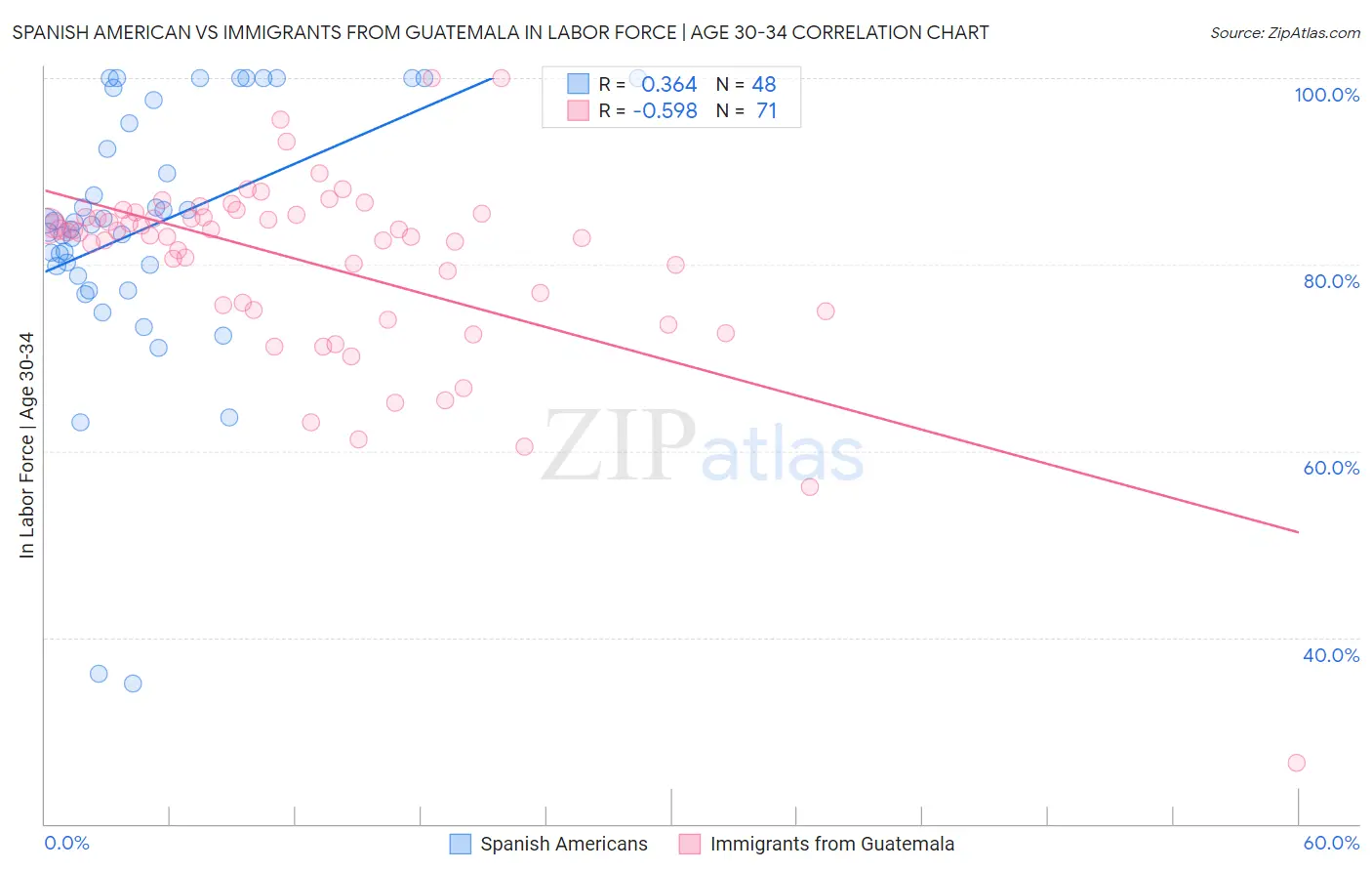 Spanish American vs Immigrants from Guatemala In Labor Force | Age 30-34