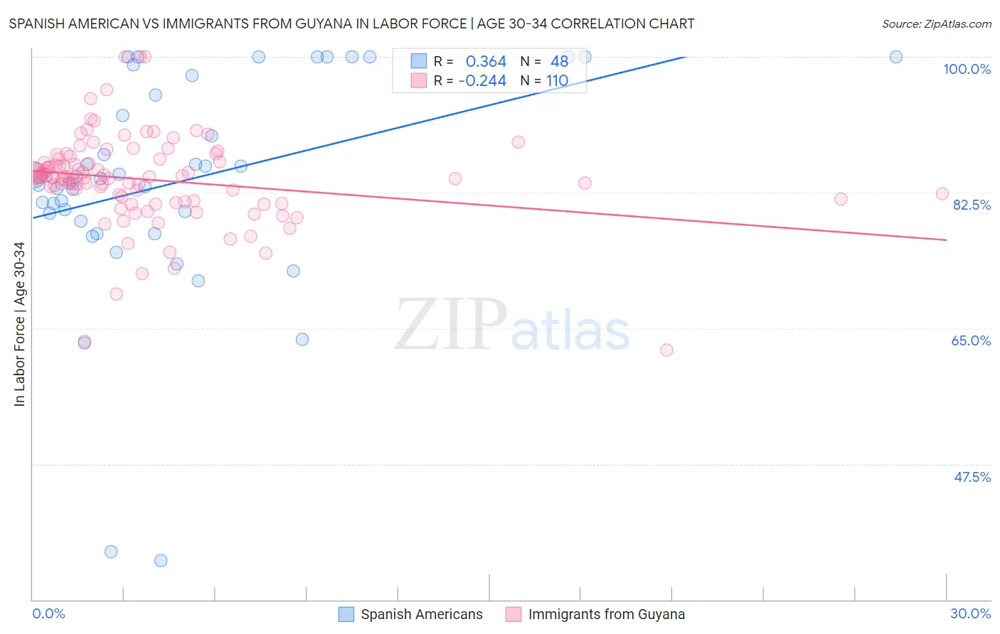 Spanish American vs Immigrants from Guyana In Labor Force | Age 30-34