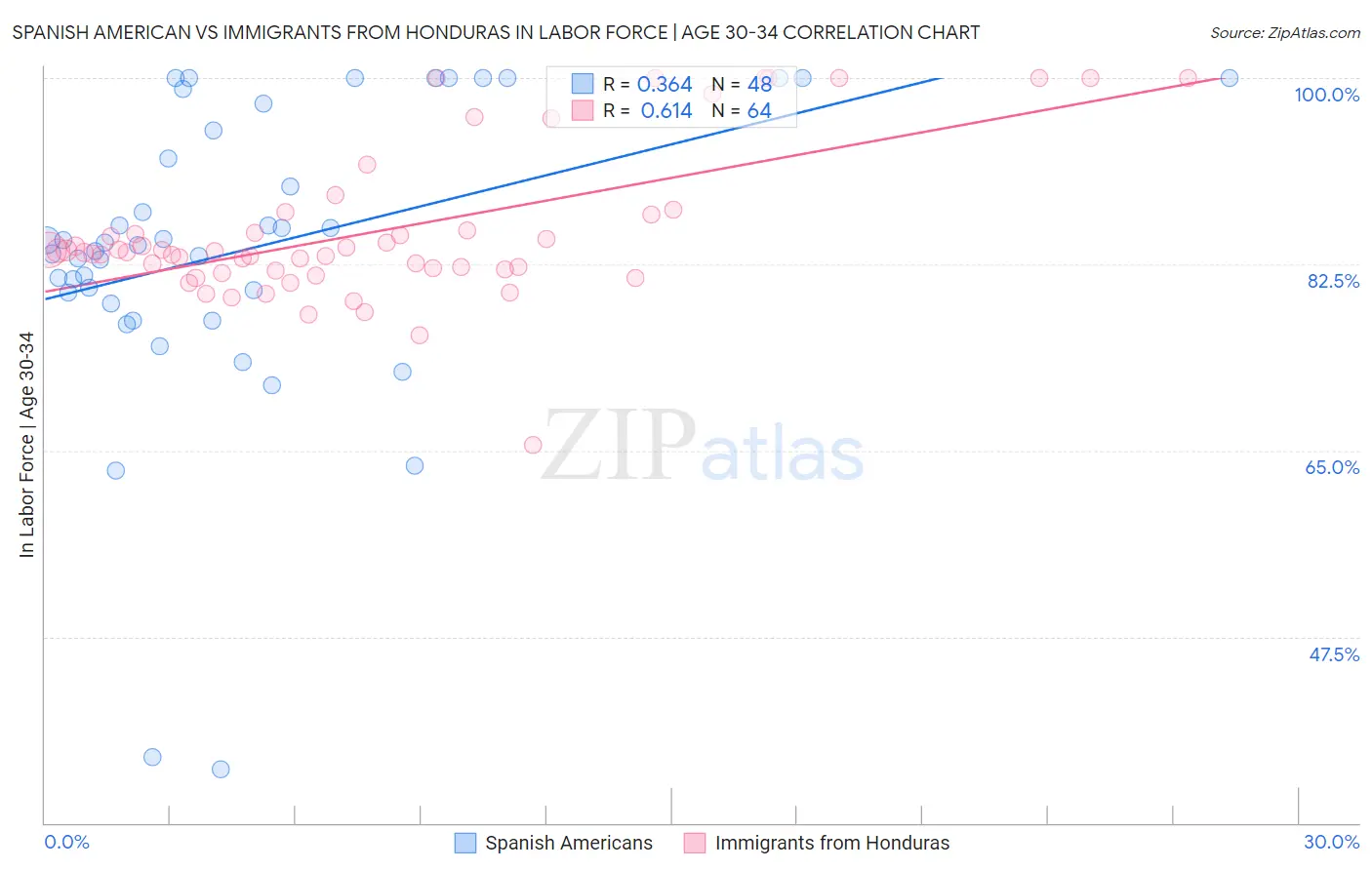 Spanish American vs Immigrants from Honduras In Labor Force | Age 30-34