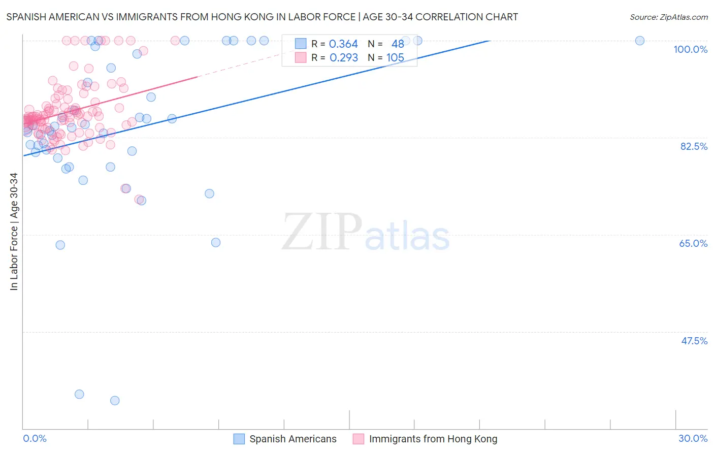 Spanish American vs Immigrants from Hong Kong In Labor Force | Age 30-34