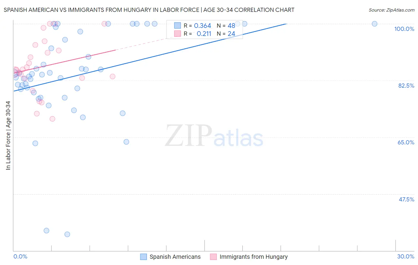 Spanish American vs Immigrants from Hungary In Labor Force | Age 30-34