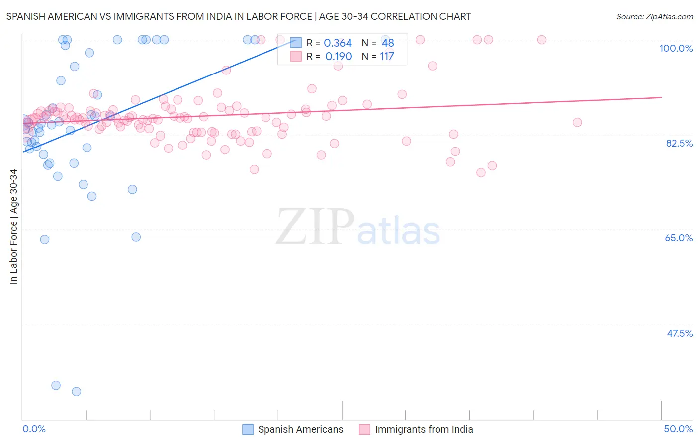 Spanish American vs Immigrants from India In Labor Force | Age 30-34