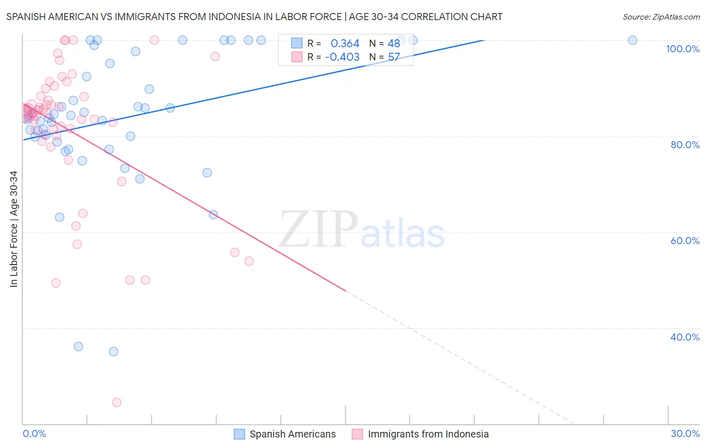 Spanish American vs Immigrants from Indonesia In Labor Force | Age 30-34