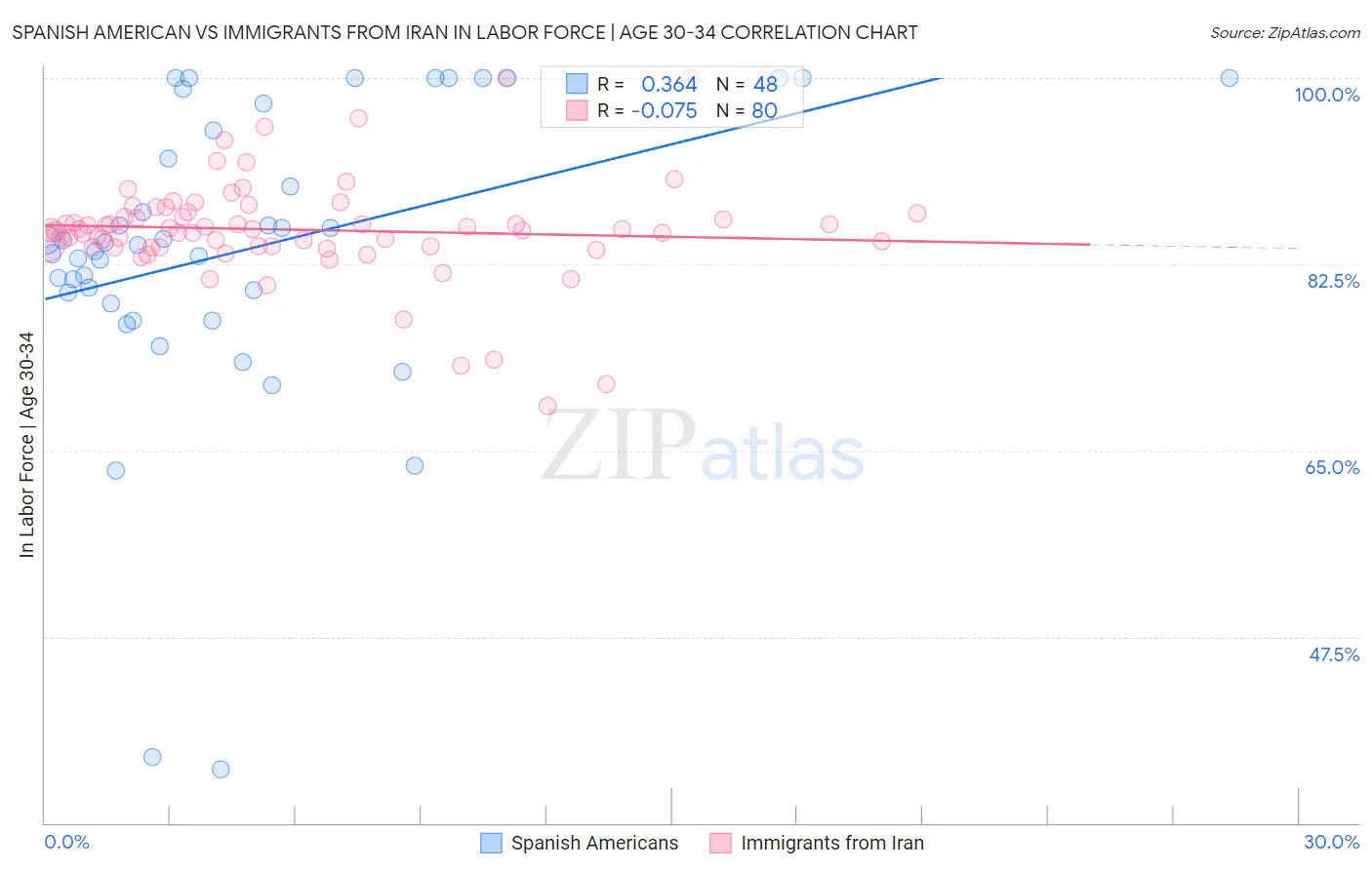 Spanish American vs Immigrants from Iran In Labor Force | Age 30-34