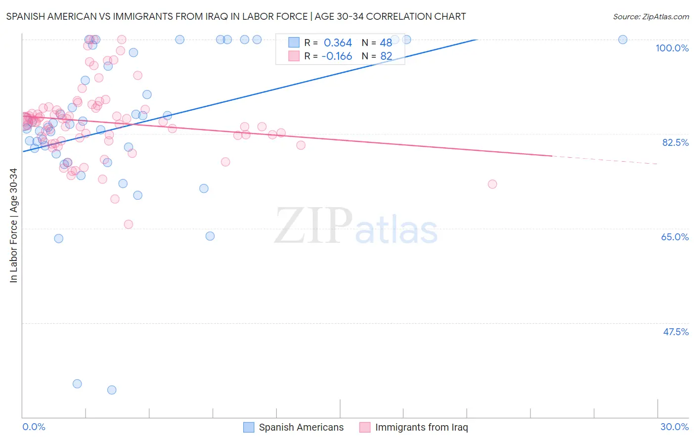 Spanish American vs Immigrants from Iraq In Labor Force | Age 30-34