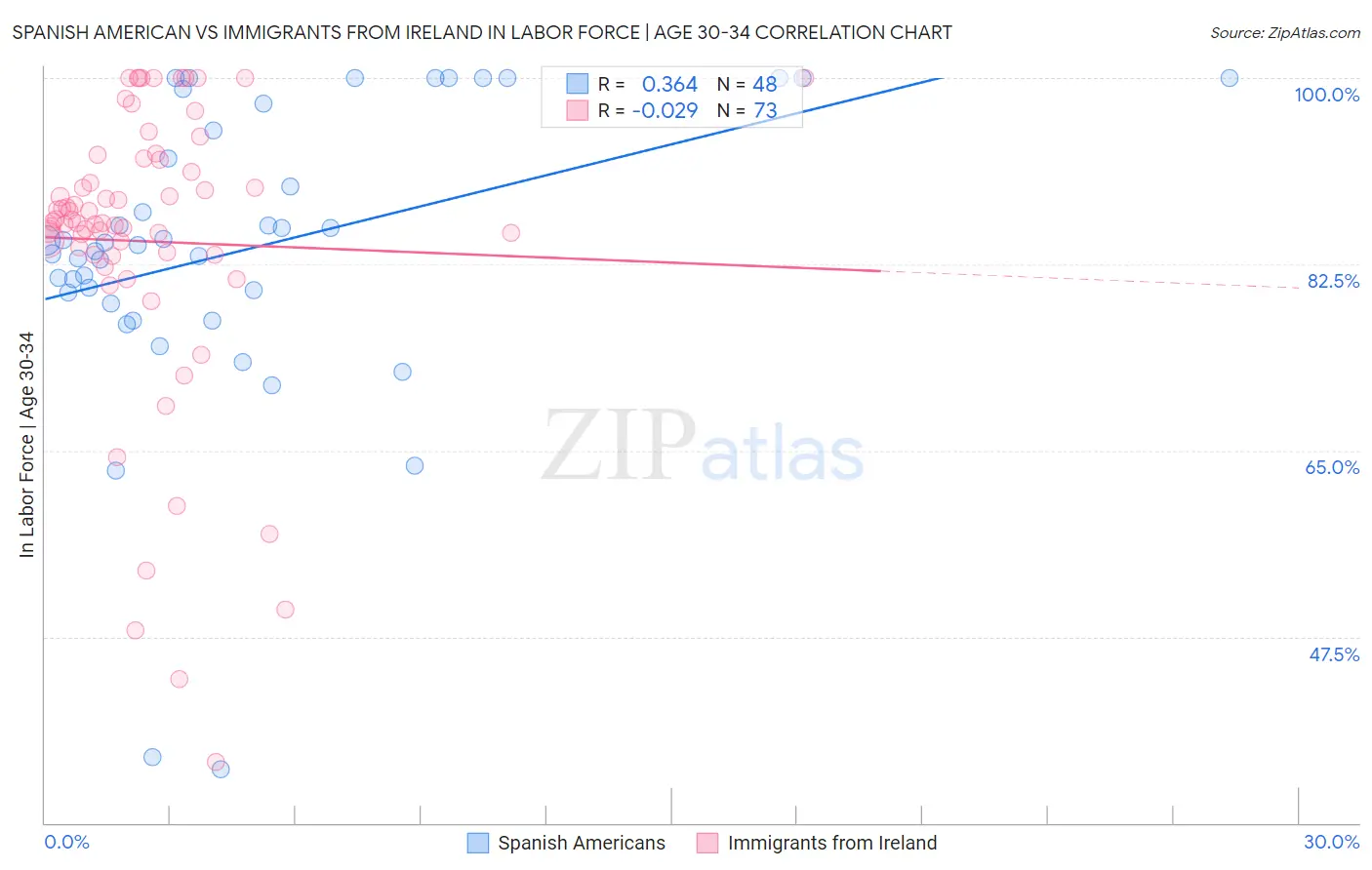 Spanish American vs Immigrants from Ireland In Labor Force | Age 30-34