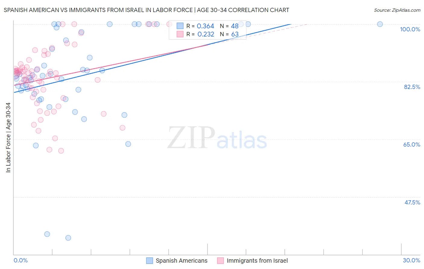 Spanish American vs Immigrants from Israel In Labor Force | Age 30-34