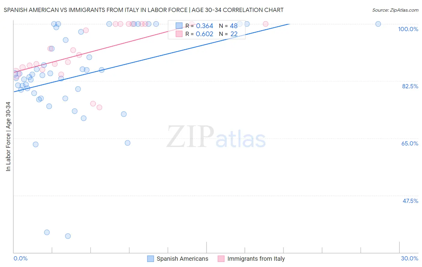 Spanish American vs Immigrants from Italy In Labor Force | Age 30-34