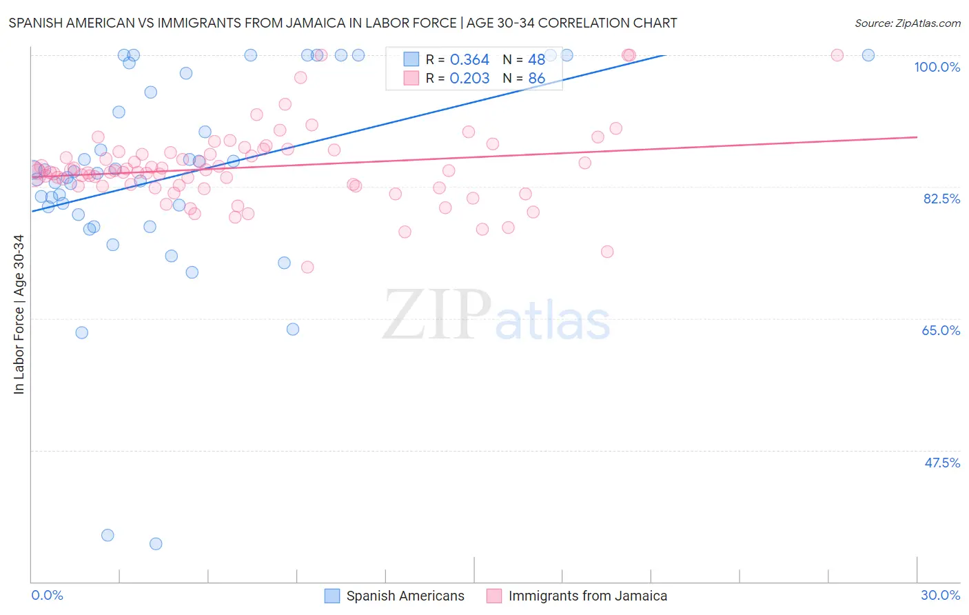 Spanish American vs Immigrants from Jamaica In Labor Force | Age 30-34