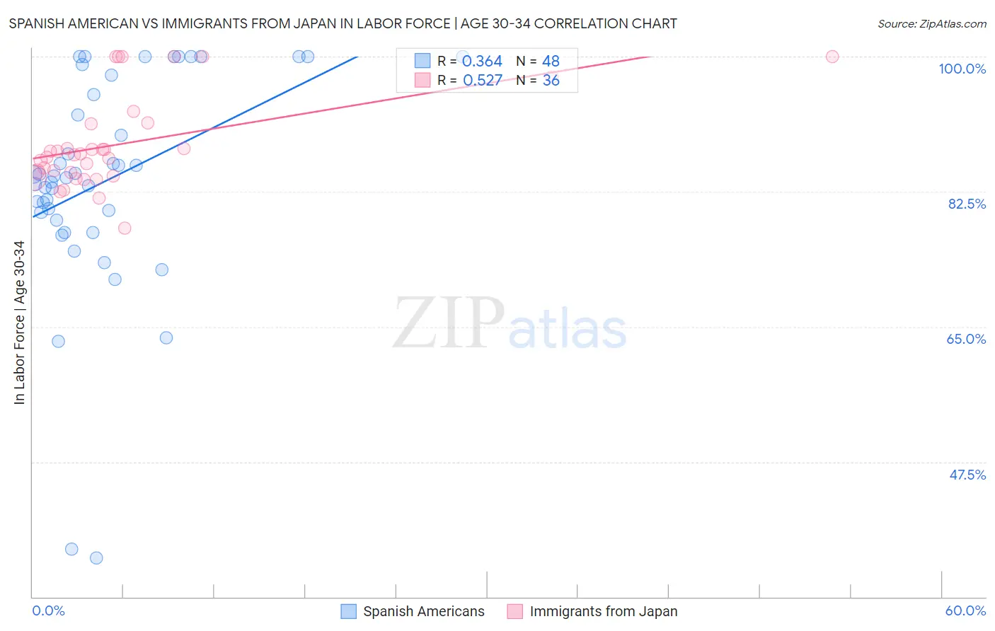 Spanish American vs Immigrants from Japan In Labor Force | Age 30-34