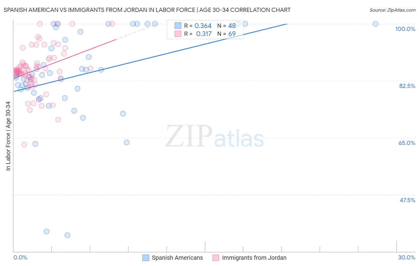 Spanish American vs Immigrants from Jordan In Labor Force | Age 30-34