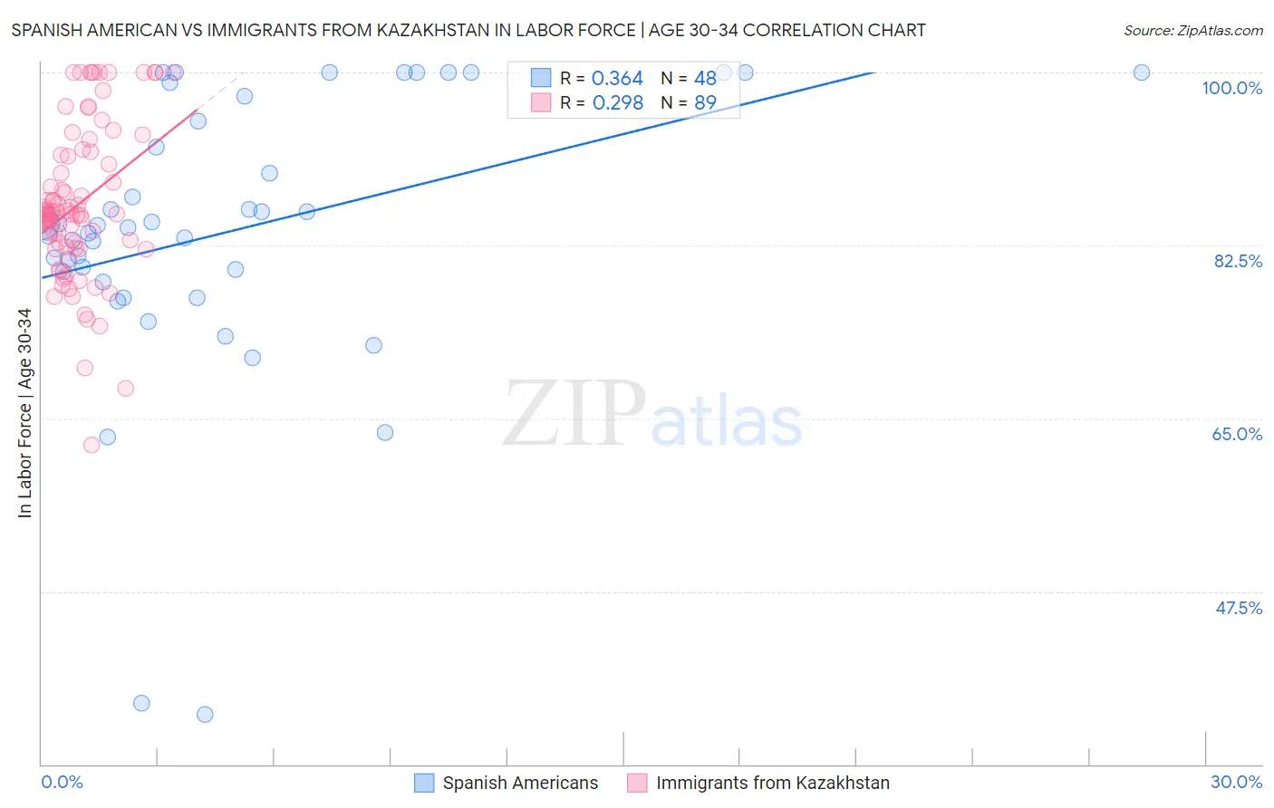 Spanish American vs Immigrants from Kazakhstan In Labor Force | Age 30-34