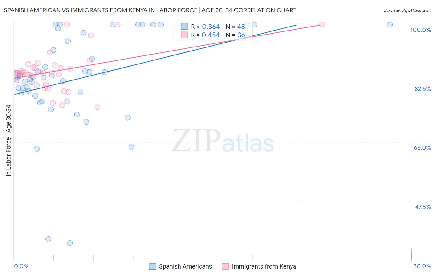 Spanish American vs Immigrants from Kenya In Labor Force | Age 30-34