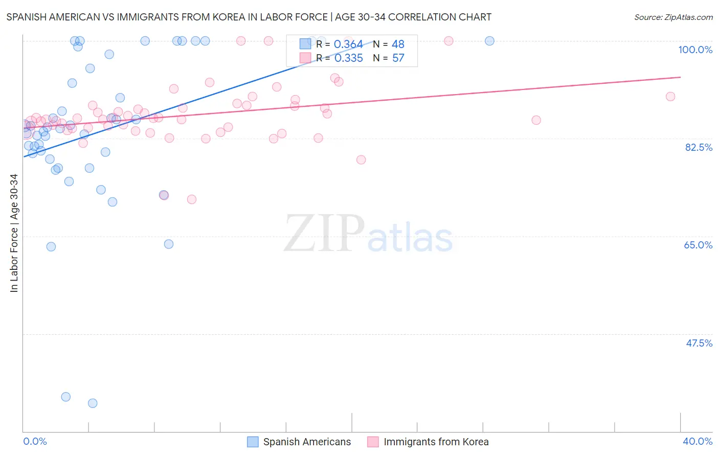 Spanish American vs Immigrants from Korea In Labor Force | Age 30-34