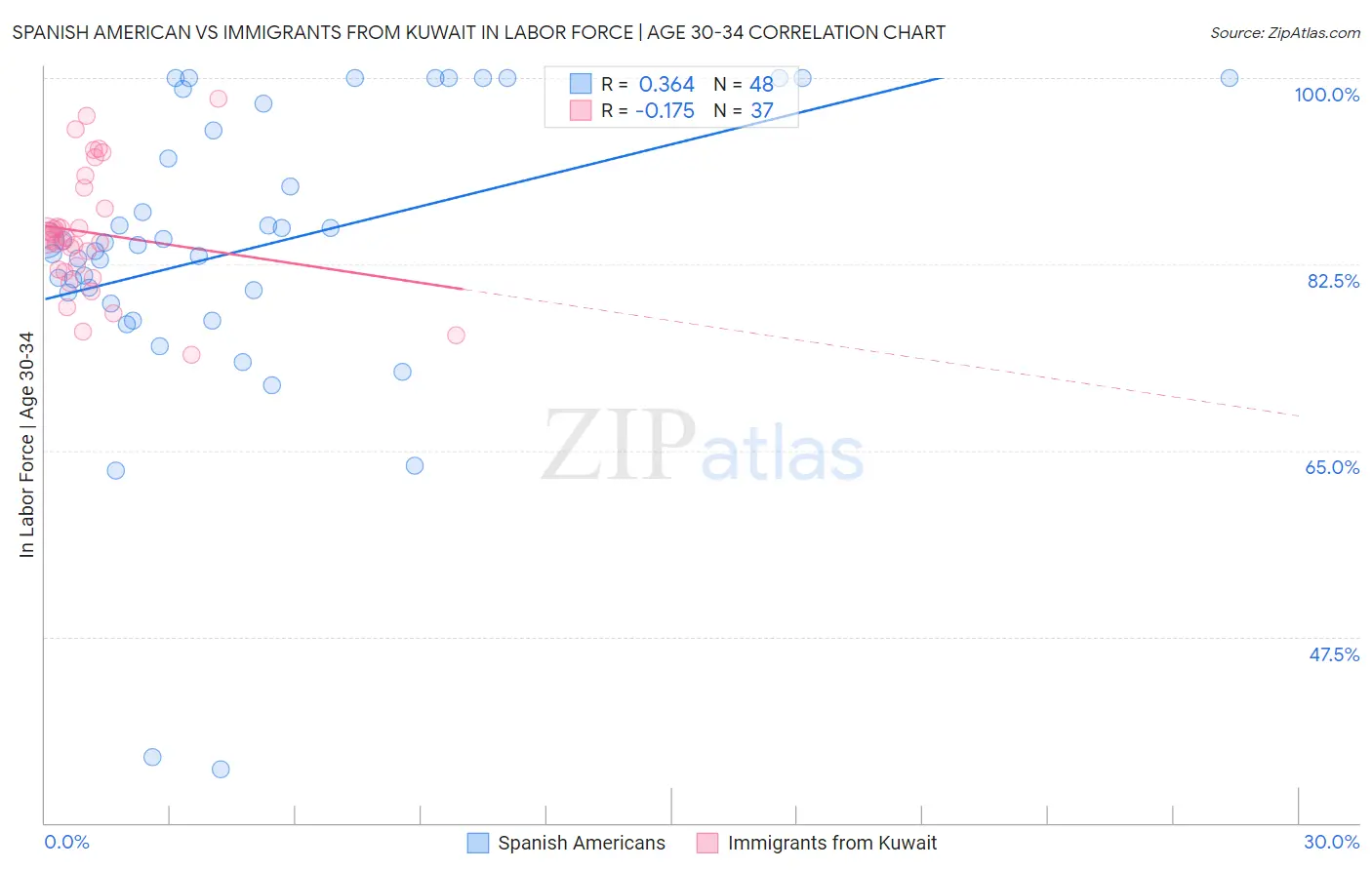 Spanish American vs Immigrants from Kuwait In Labor Force | Age 30-34