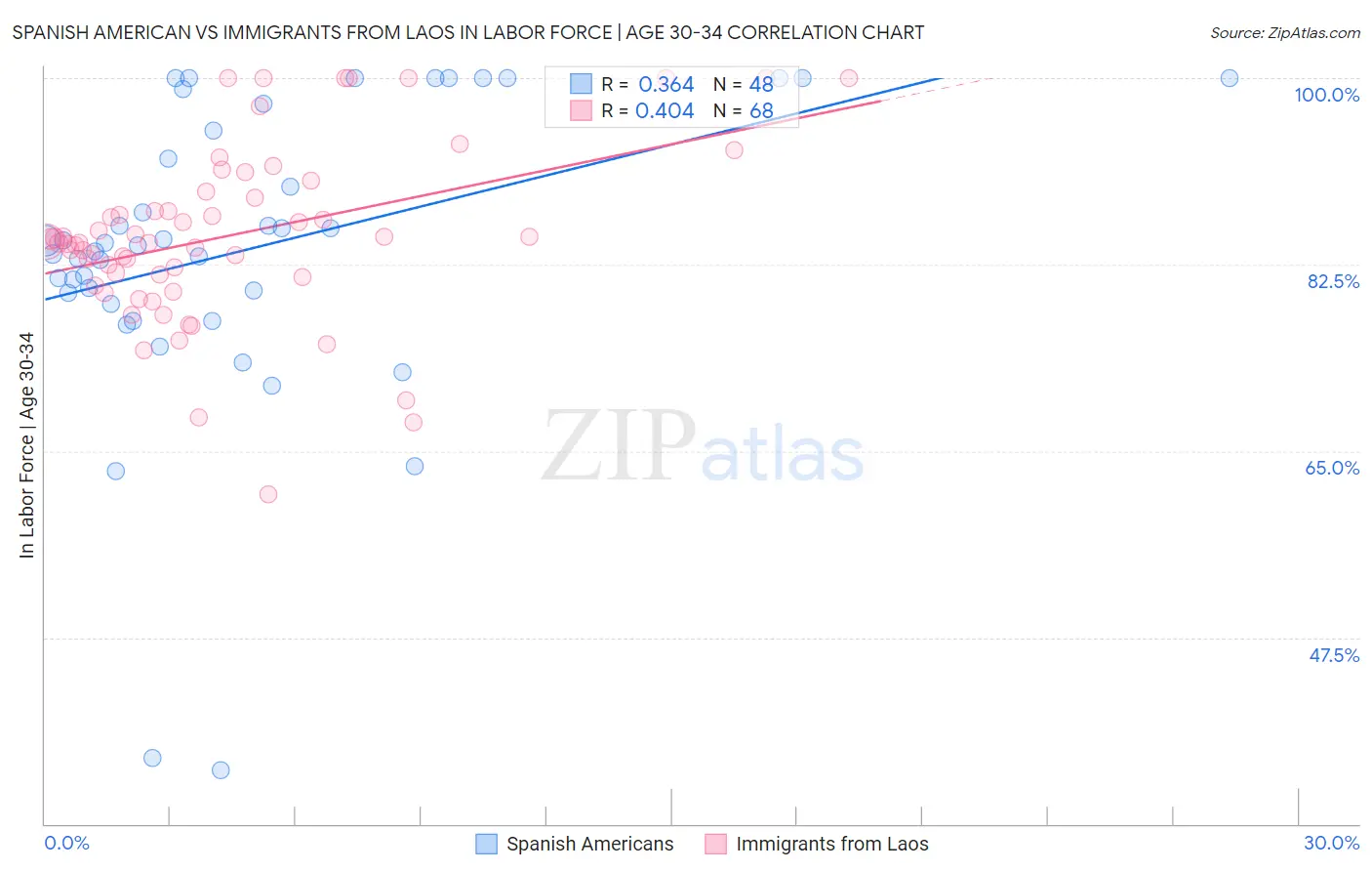 Spanish American vs Immigrants from Laos In Labor Force | Age 30-34