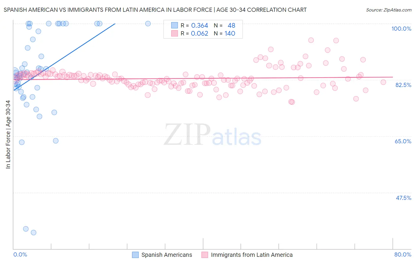 Spanish American vs Immigrants from Latin America In Labor Force | Age 30-34