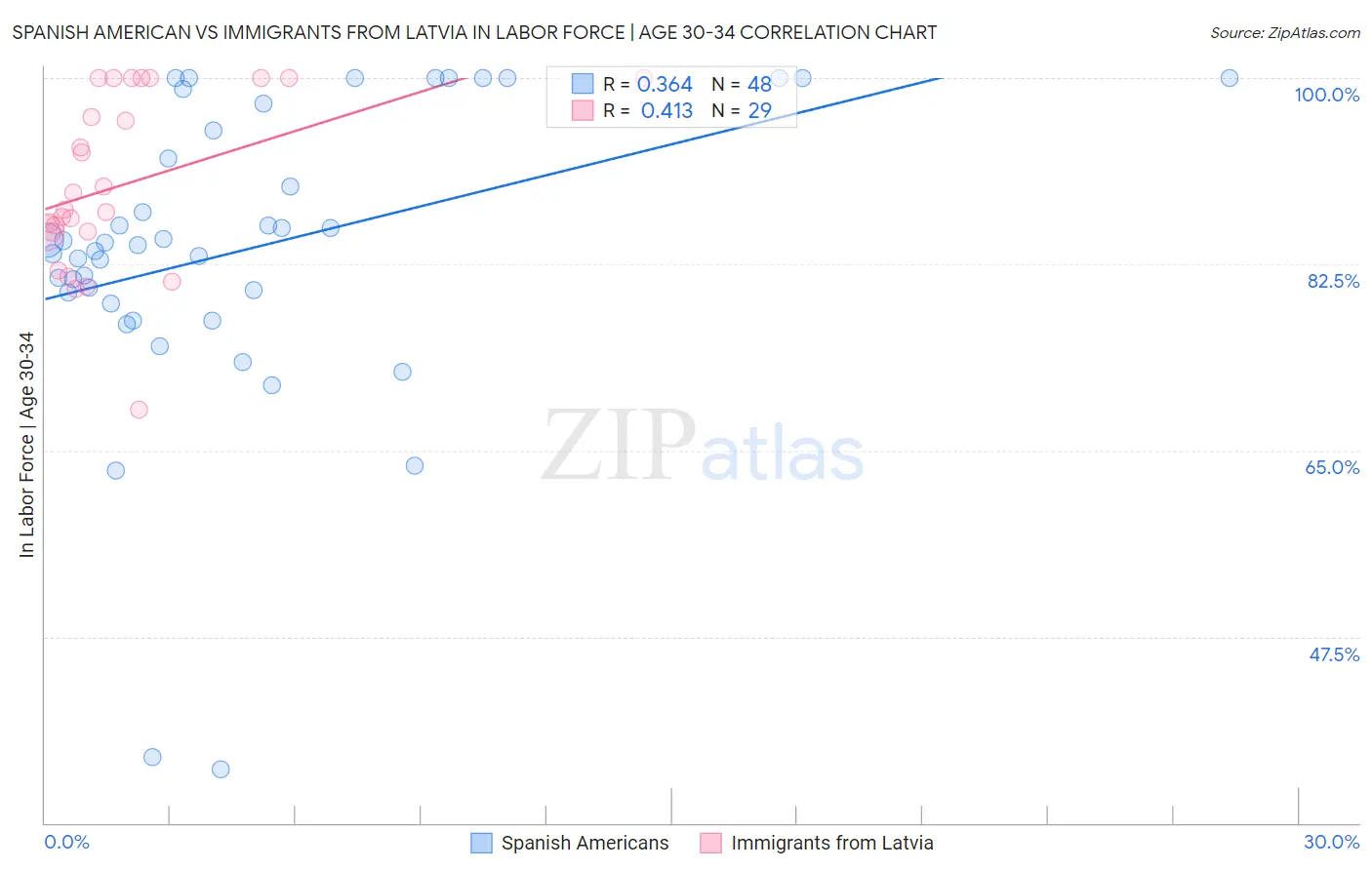 Spanish American vs Immigrants from Latvia In Labor Force | Age 30-34