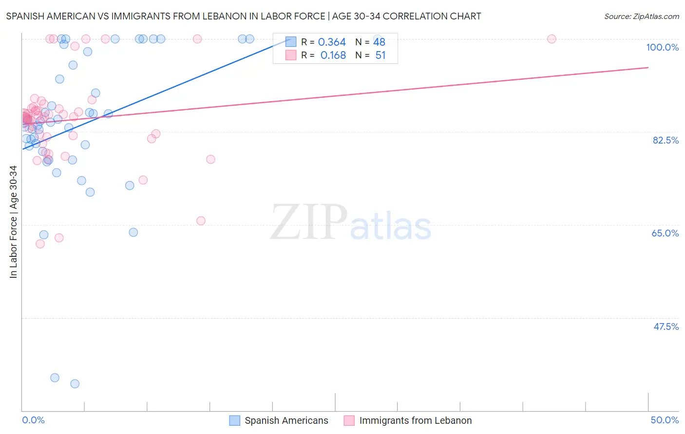 Spanish American vs Immigrants from Lebanon In Labor Force | Age 30-34