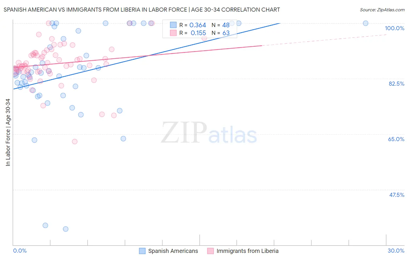 Spanish American vs Immigrants from Liberia In Labor Force | Age 30-34