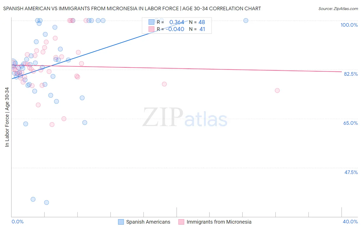 Spanish American vs Immigrants from Micronesia In Labor Force | Age 30-34