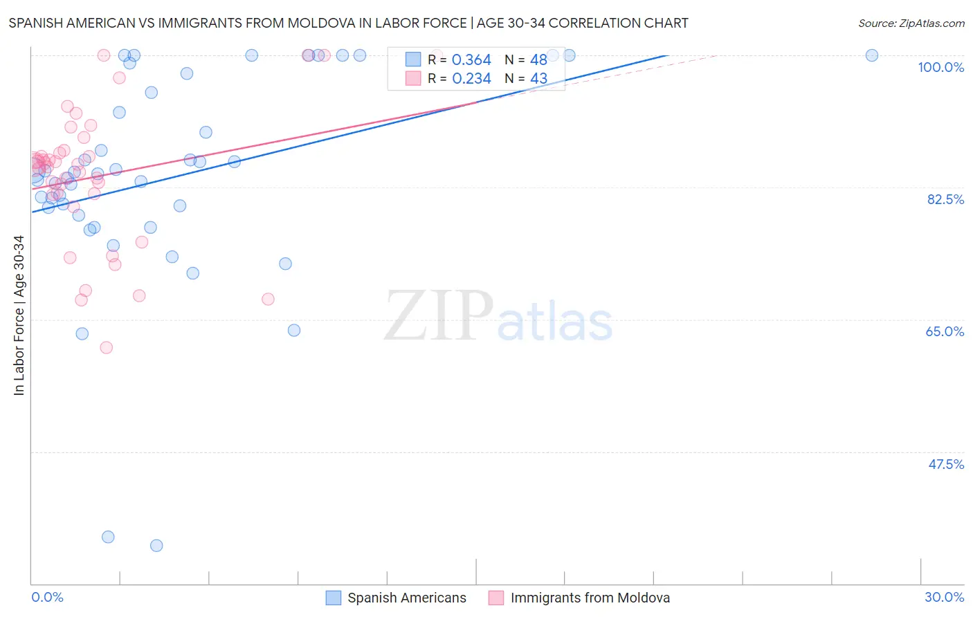 Spanish American vs Immigrants from Moldova In Labor Force | Age 30-34