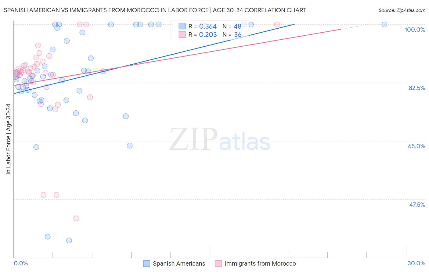 Spanish American vs Immigrants from Morocco In Labor Force | Age 30-34