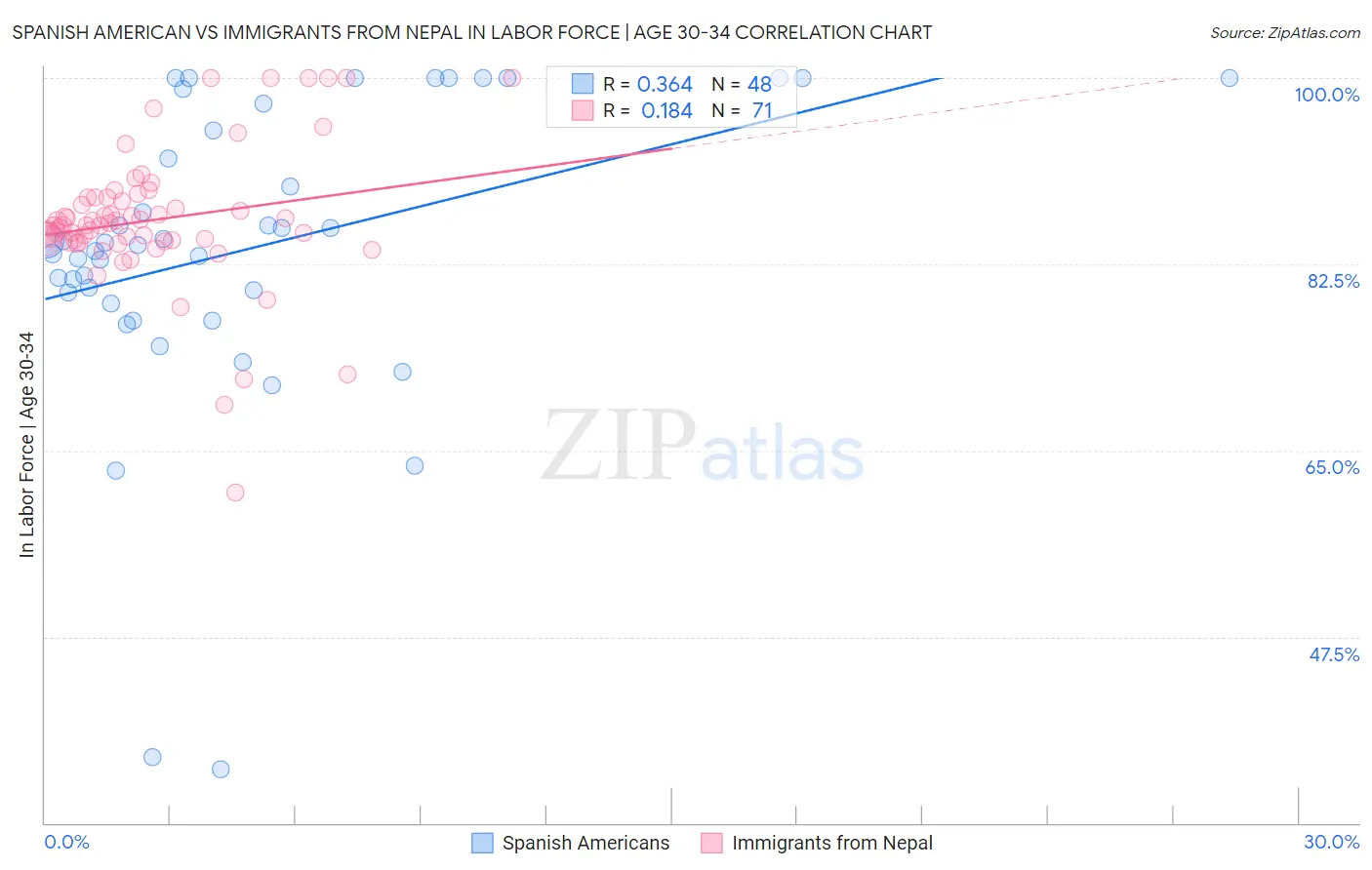 Spanish American vs Immigrants from Nepal In Labor Force | Age 30-34