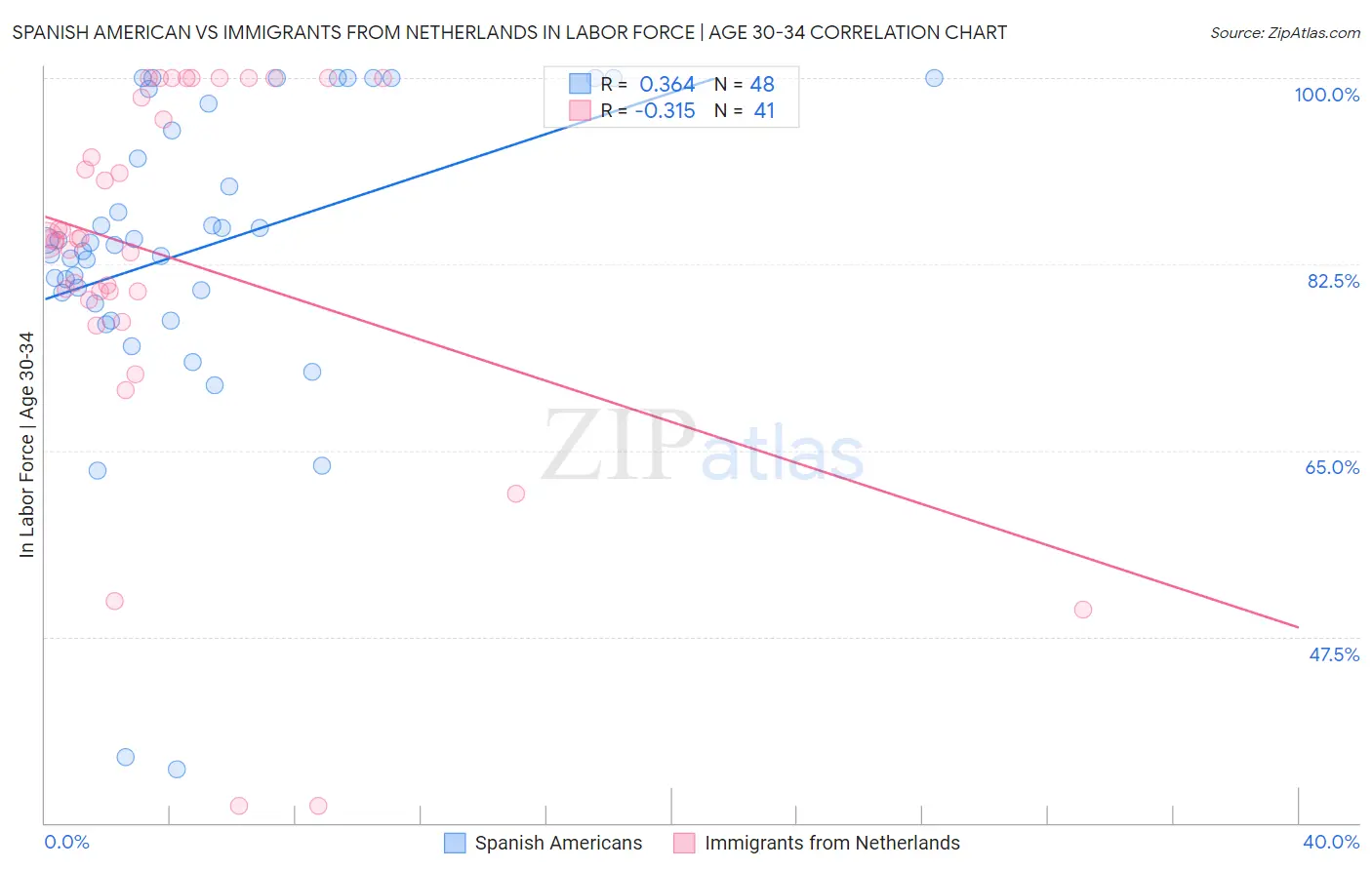 Spanish American vs Immigrants from Netherlands In Labor Force | Age 30-34