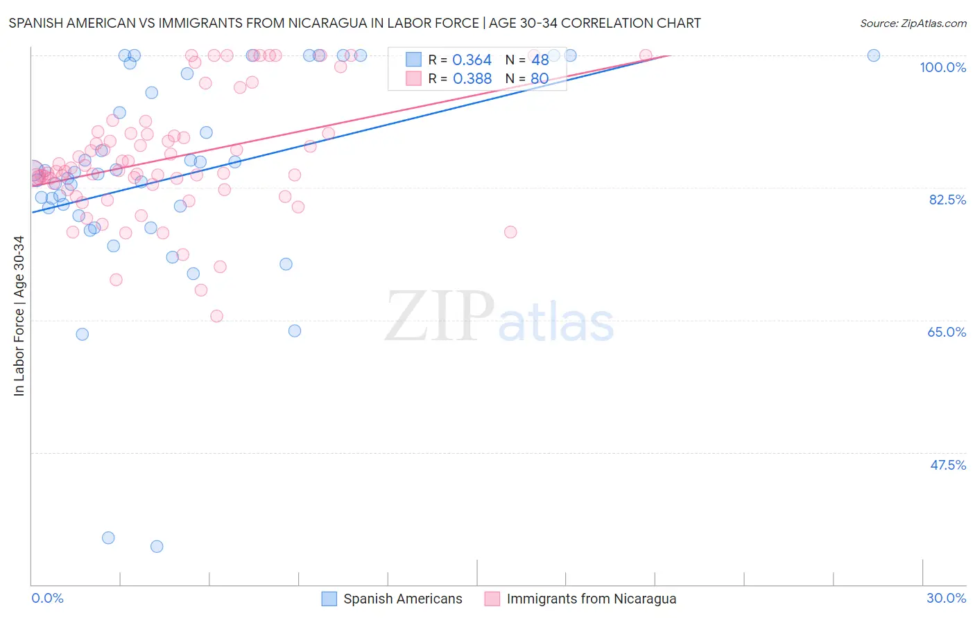 Spanish American vs Immigrants from Nicaragua In Labor Force | Age 30-34
