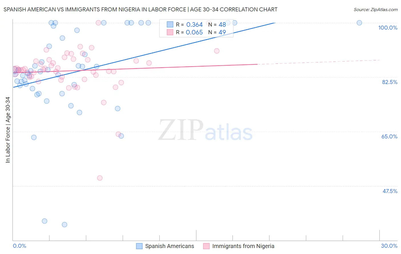 Spanish American vs Immigrants from Nigeria In Labor Force | Age 30-34